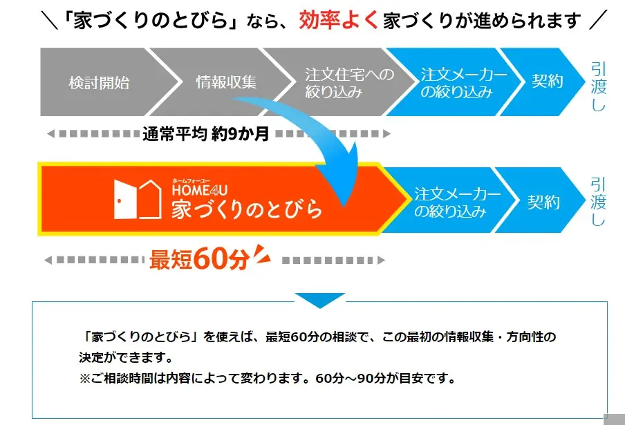 家づくりのとびら　相談の流れ